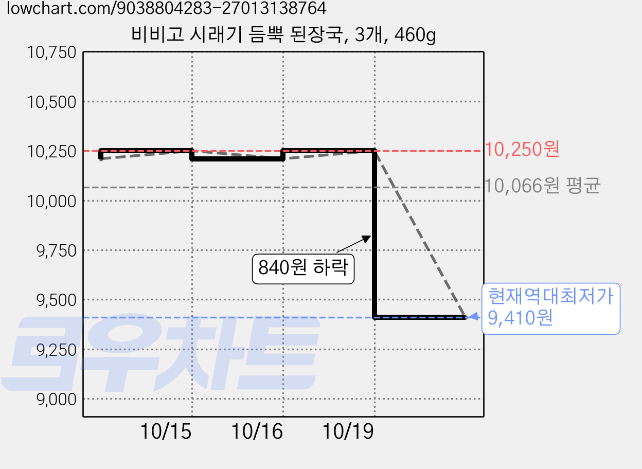 비비고 시래기 듬뿍 된장국, 3개, 460g 가격 변동 차트, 현재가 9,410원, 역대최저가