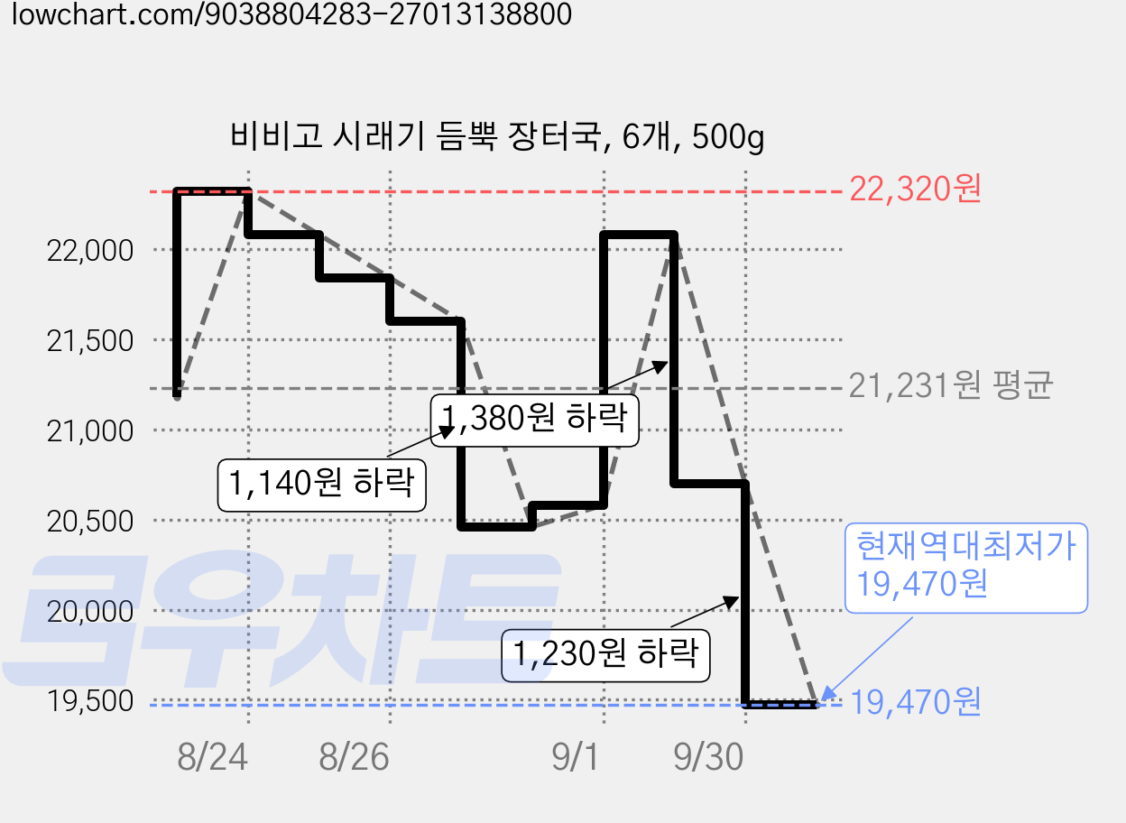 비비고 시래기 듬뿍 장터국, 6개, 500g 가격 변동 차트, 현재가 19,470원, 역대최저가