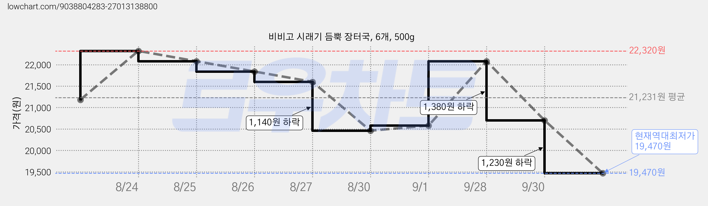 비비고 시래기 듬뿍 장터국, 6개, 500g 가격 변동 차트, 현재가 19,470원, 역대최저가