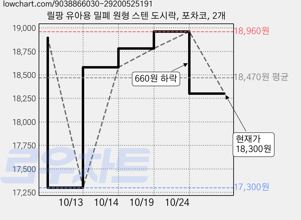 릴팡 유아용 밀폐 원형 스텐 도시락, 포차코, 2개 가격 변동 차트, 현재가 18,300원, 관측 최저가 17,300원