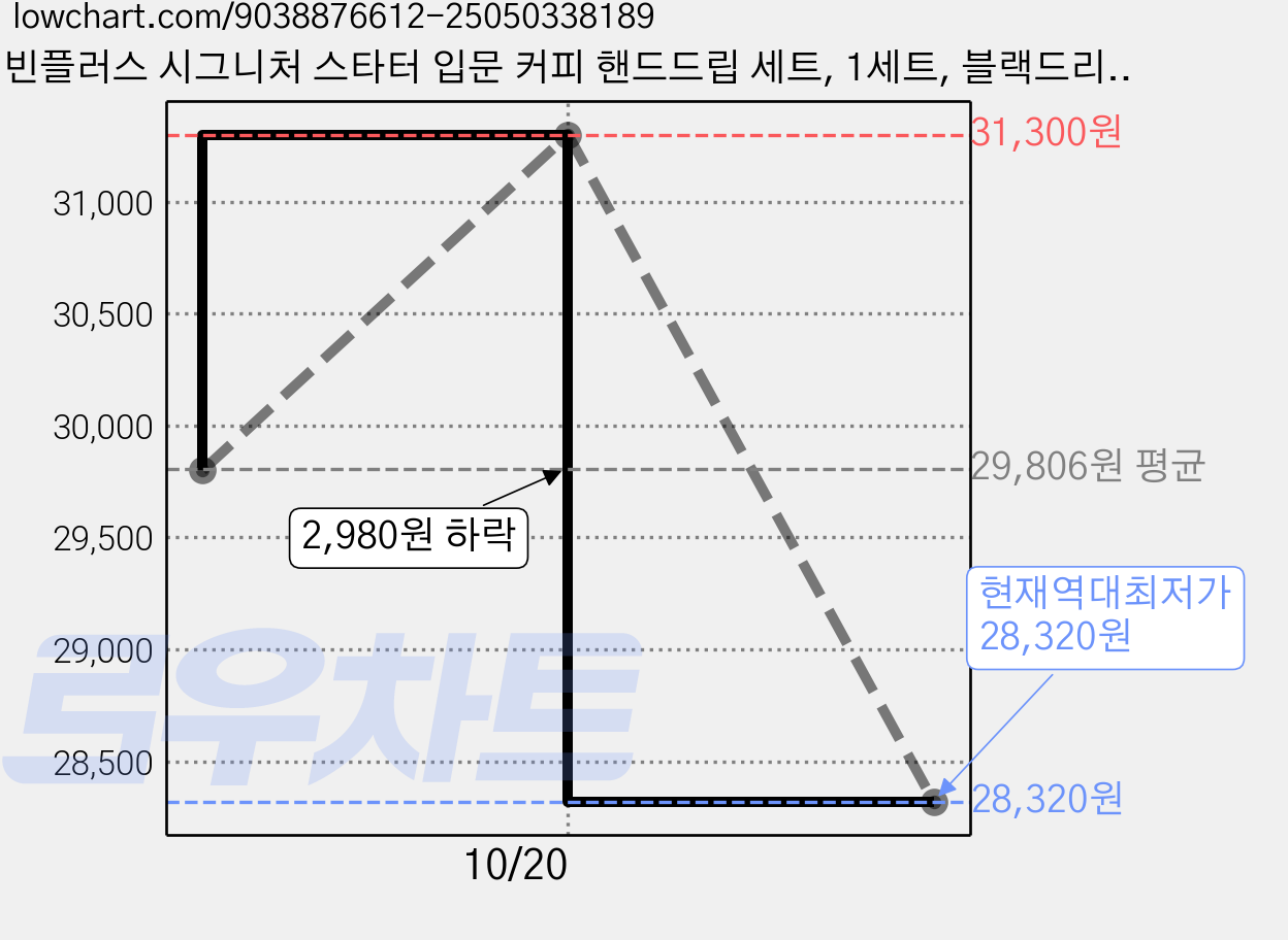 빈플러스 시그니처 스타터 입문 커피 핸드드립 세트, 1세트, 블랙드리퍼 + 플리츠서버 + 웨이브필터, 600ml 가격 변동 차트, 현재가 28,320원, 역대최저가