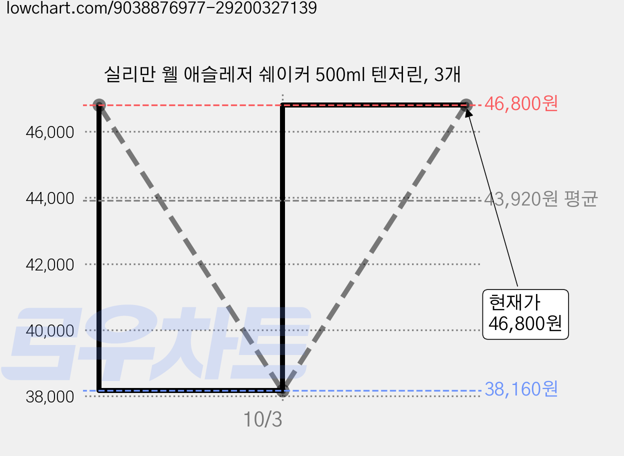 실리만 웰 애슬레저 쉐이커 500ml 텐저린, 3개 가격 변동 차트, 현재가 38,160원, 역대최저가