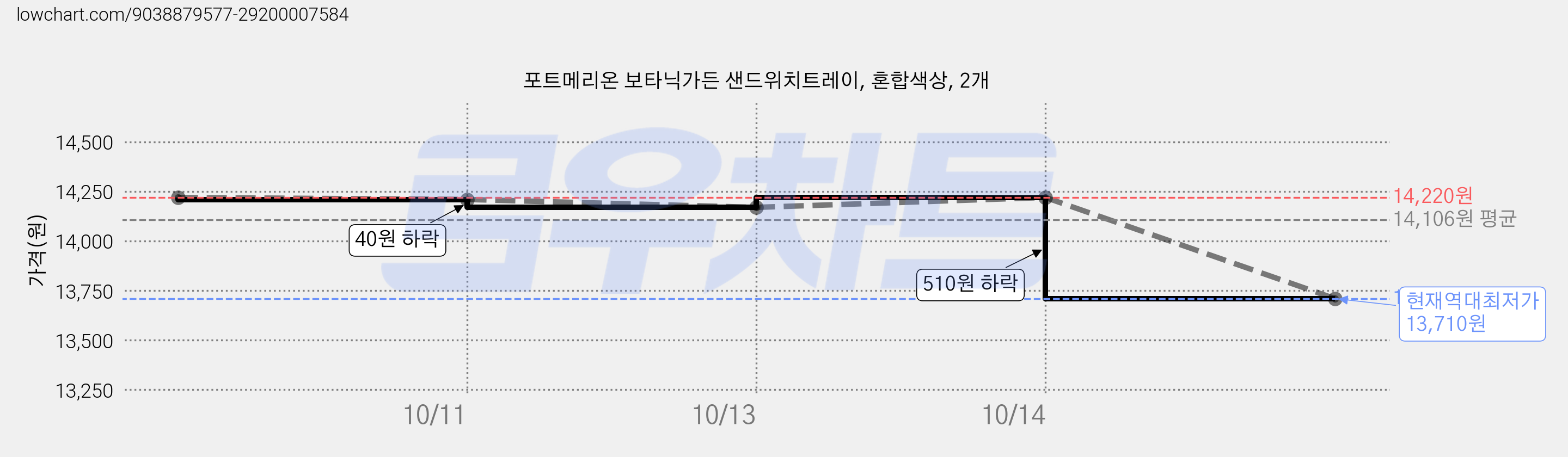 포트메리온 보타닉가든 샌드위치트레이, 혼합색상, 2개 가격 변동 차트, 현재가 13,710원, 역대최저가