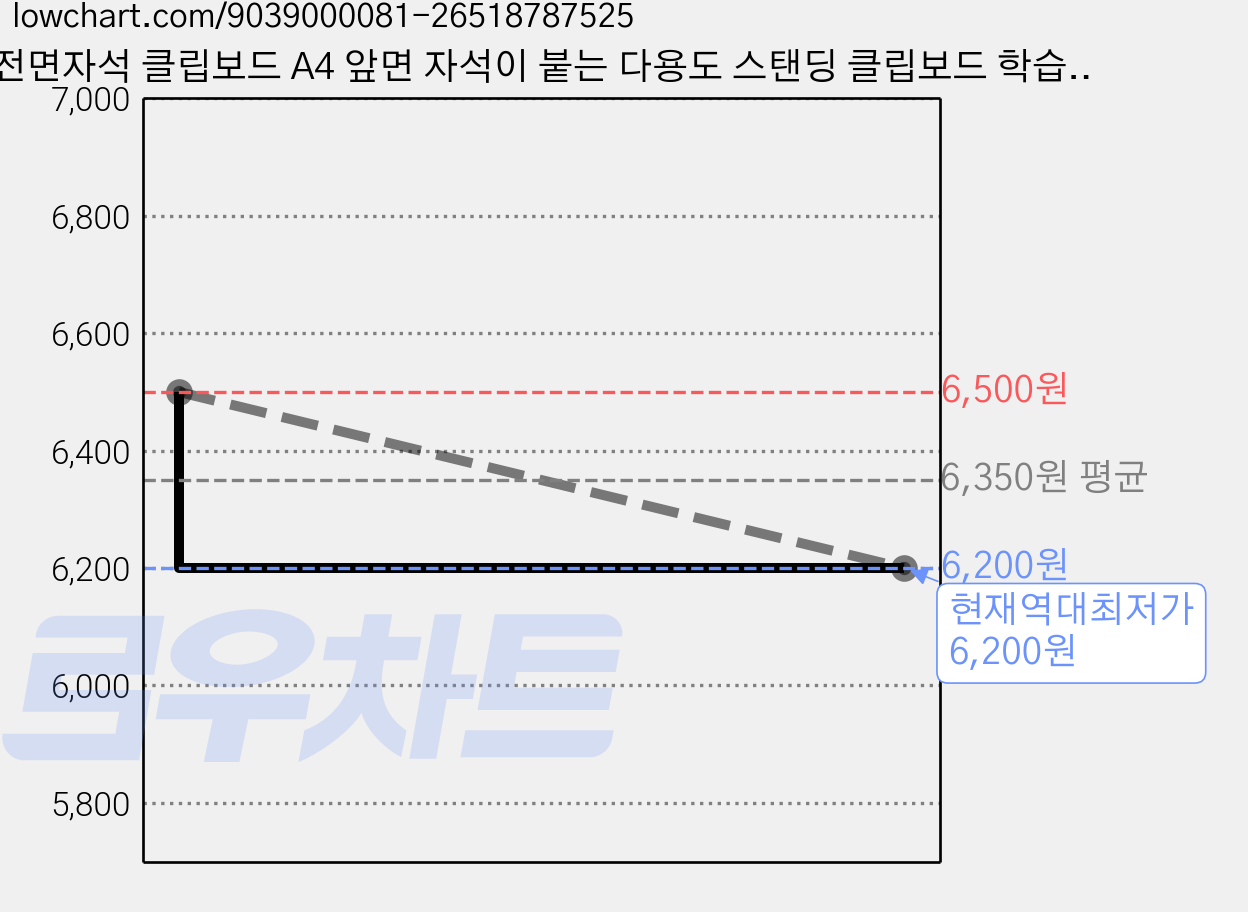 전면자석 클립보드 A4 앞면 자석이 붙는 다용도 스탠딩 클립보드 학습준비물 자석보드마카가 붙는, 1개, 앞면자석붙는 화이트 가격 변동 차트, 현재가 6,200원, 역대최저가