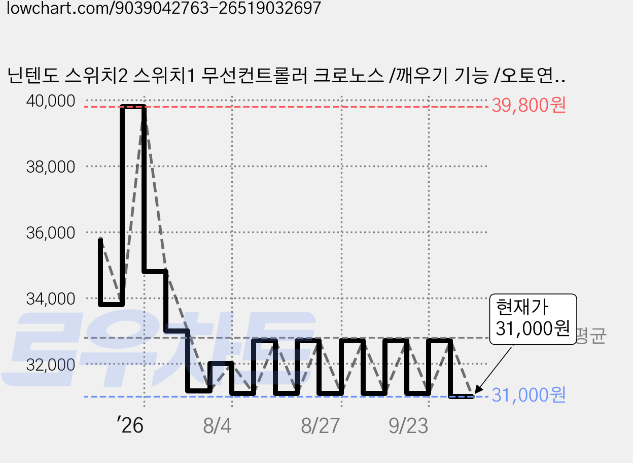 닌텐도 스위치2 스위치1 무선컨트롤러 크로노스 /깨우기 기능 /오토연사 /멀티 프로콘 /이이네, 그레이, 1개, L1194 가격 변동 차트, 현재가 31,000원, 관측 최저가 30,990원