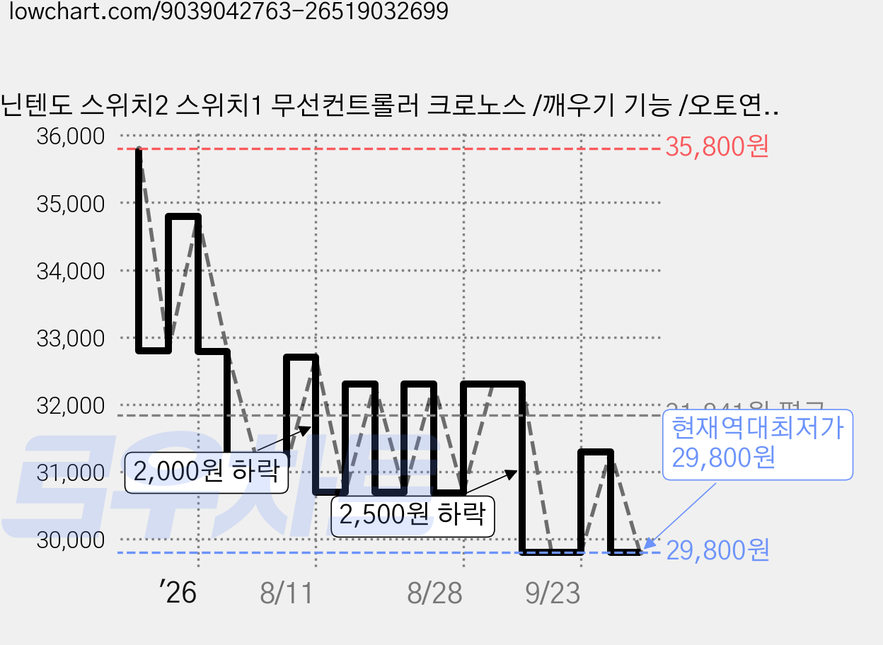 닌텐도 스위치2 스위치1 무선컨트롤러 크로노스 /깨우기 기능 /오토연사 /멀티 프로콘 /이이네, 퍼플, 1개, L1195 가격 변동 차트, 현재가 29,800원, 역대최저가