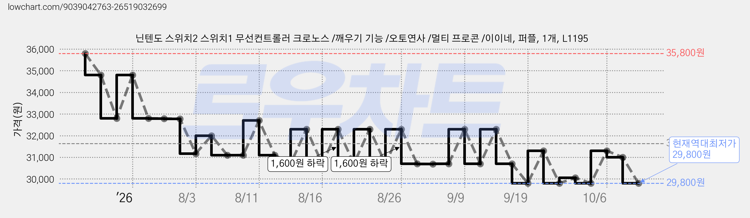 닌텐도 스위치2 스위치1 무선컨트롤러 크로노스 /깨우기 기능 /오토연사 /멀티 프로콘 /이이네, 퍼플, 1개, L1195 가격 변동 차트, 현재가 29,800원, 역대최저가