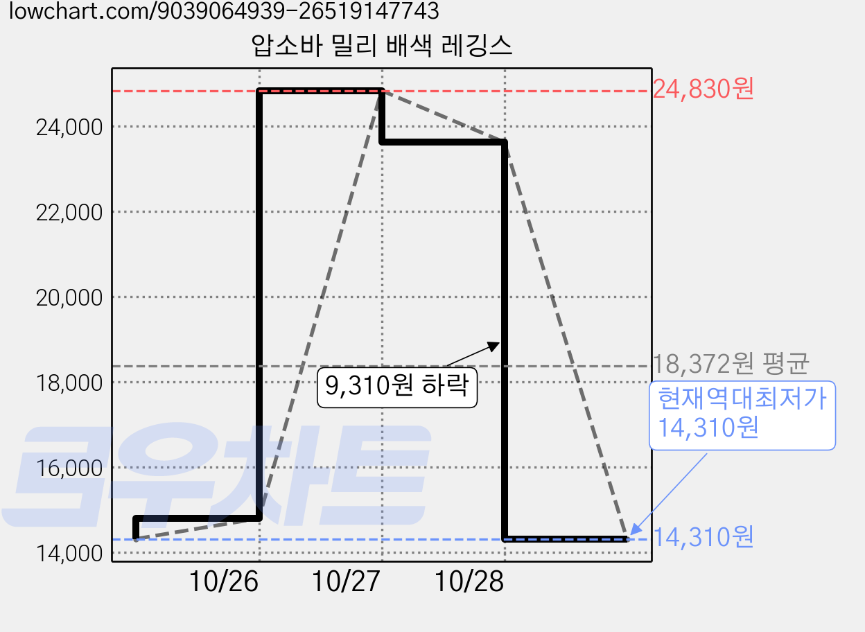 압소바 밀리 배색 레깅스 가격 변동 차트, 현재가 14,310원, 역대최저가