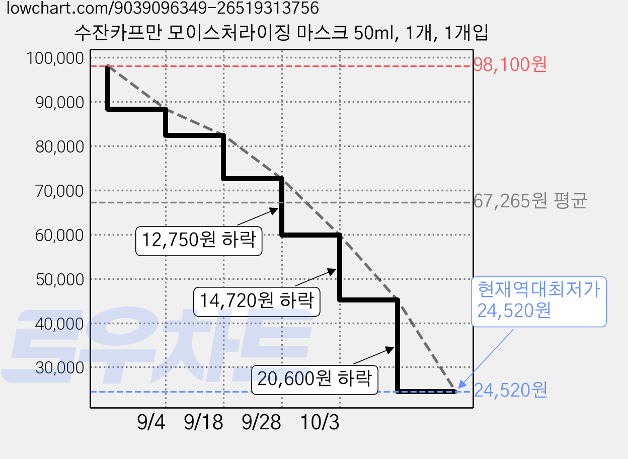 수잔카프만 모이스처라이징 마스크 50ml, 1개, 1개입 가격 변동 차트, 현재가 24,520원, 역대최저가