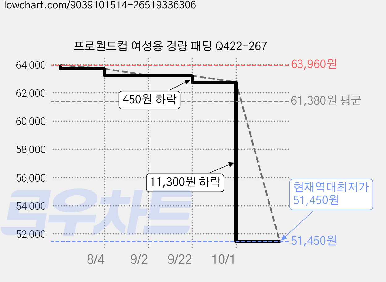 프로월드컵 여성용 경량 패딩 Q422-267 가격 변동 차트, 현재가 51,450원, 역대최저가