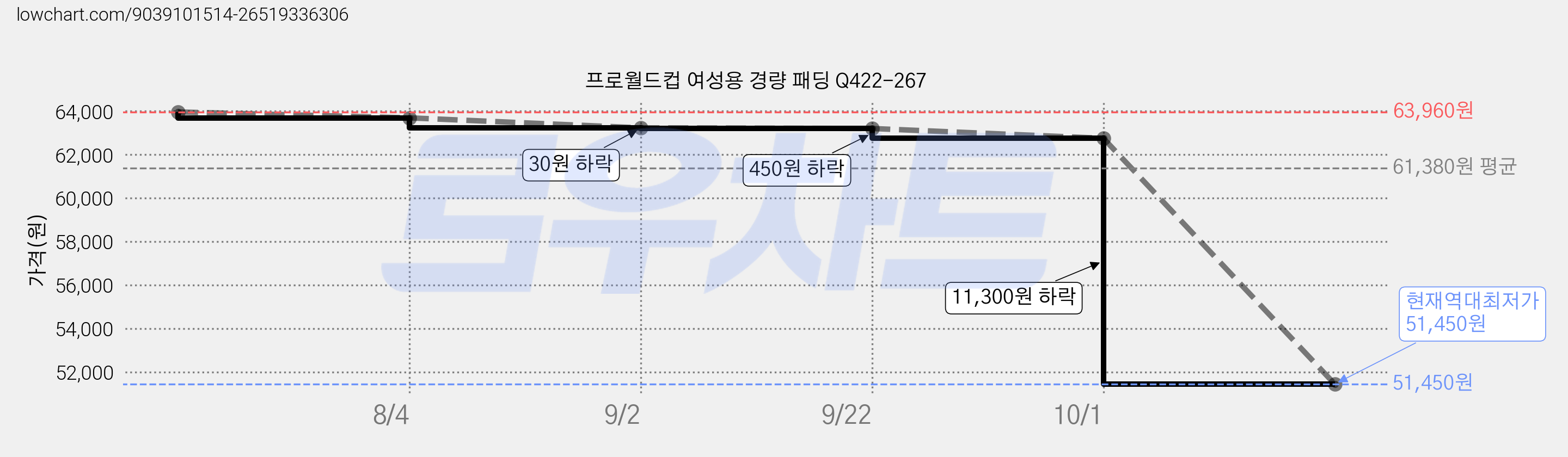 프로월드컵 여성용 경량 패딩 Q422-267 가격 변동 차트, 현재가 51,450원, 역대최저가