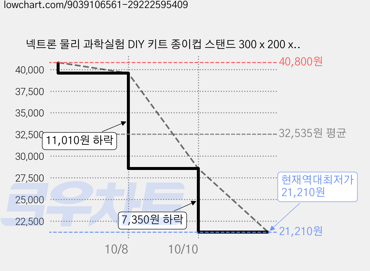 넥트론 물리 과학실험 DIY 키트 종이컵 스탠드 300 x 200 x 100 mm, 6개 가격 변동 차트, 현재가 21,210원, 역대최저가