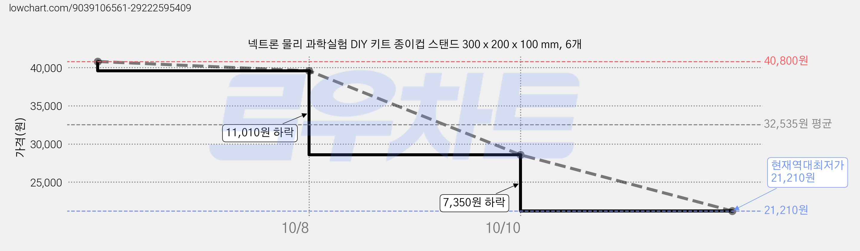 넥트론 물리 과학실험 DIY 키트 종이컵 스탠드 300 x 200 x 100 mm, 6개 가격 변동 차트, 현재가 21,210원, 역대최저가