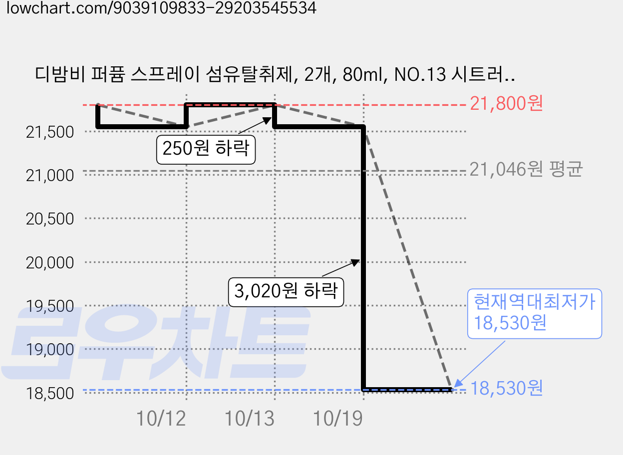 디밤비 퍼퓸 스프레이 섬유탈취제, 2개, 80ml, NO.13 시트러스마린 가격 변동 차트, 현재가 18,530원, 역대최저가