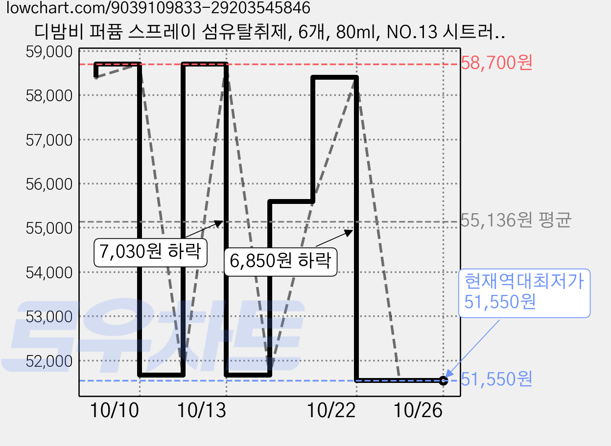 디밤비 퍼퓸 스프레이 섬유탈취제, 6개, 80ml, NO.13 시트러스마린 가격 변동 차트, 현재가 51,550원, 역대최저가