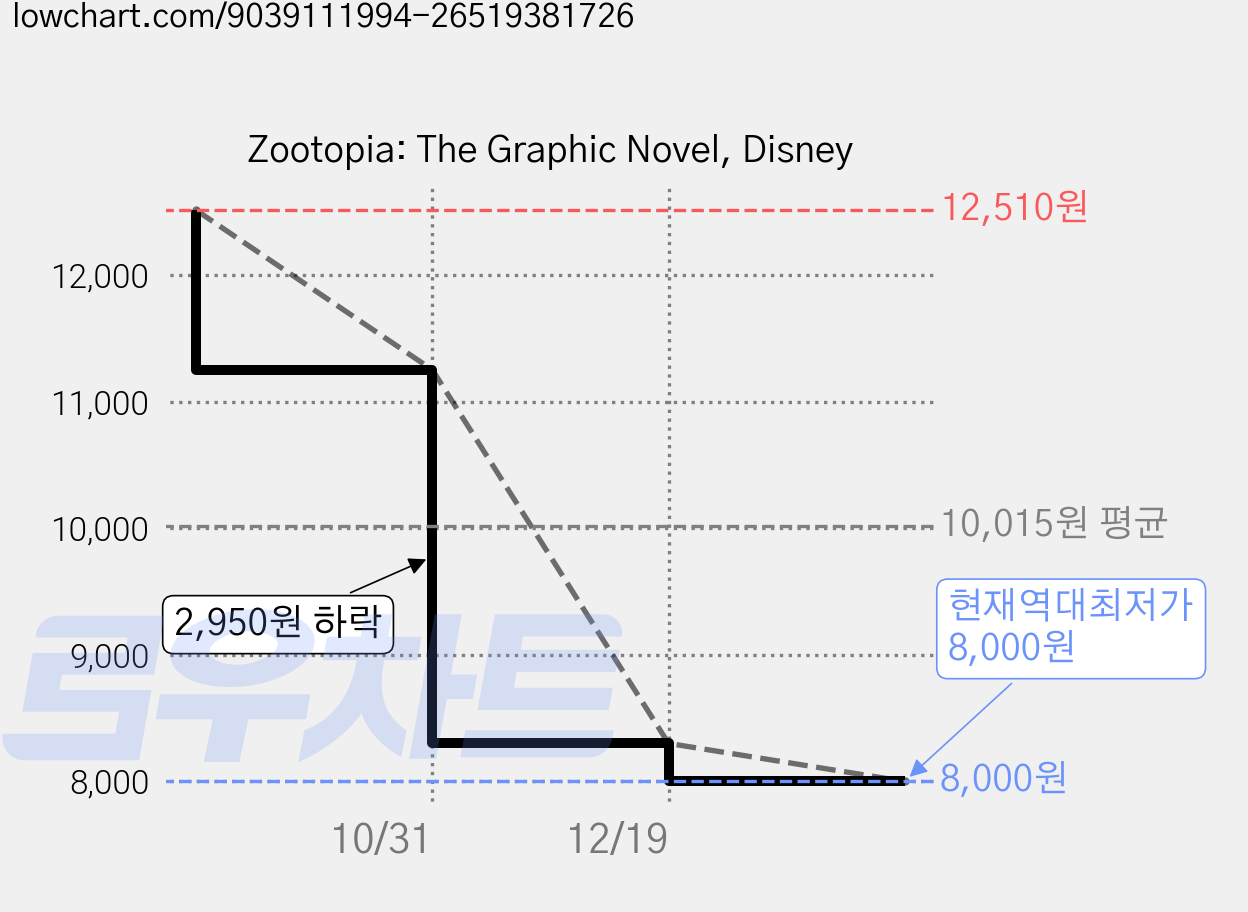 Zootopia: The Graphic Novel, Disney 가격 변동 차트, 현재가 8,000원, 역대최저가