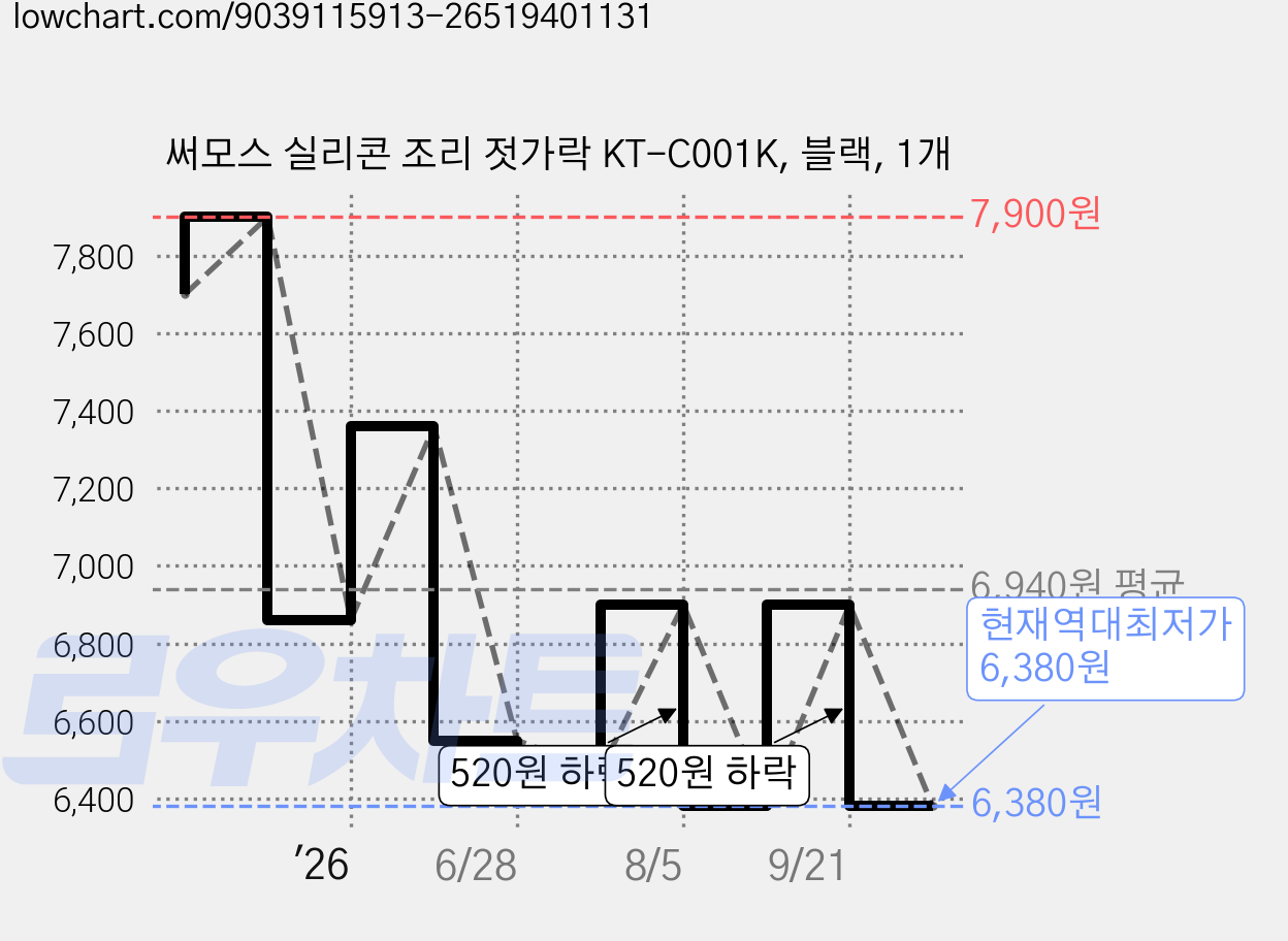 써모스 실리콘 조리 젓가락 KT-C001K, 블랙, 1개 가격 변동 차트, 현재가 6,380원, 역대최저가