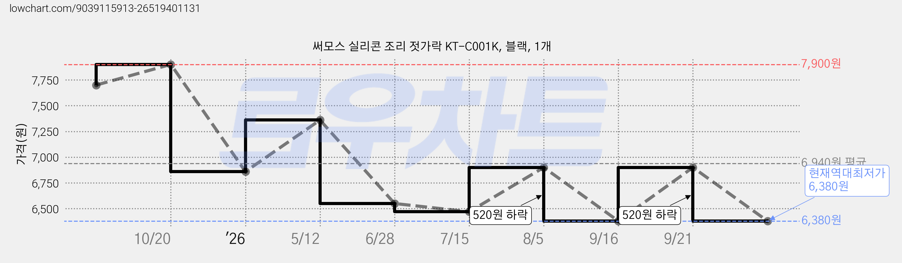 써모스 실리콘 조리 젓가락 KT-C001K, 블랙, 1개 가격 변동 차트, 현재가 6,380원, 역대최저가