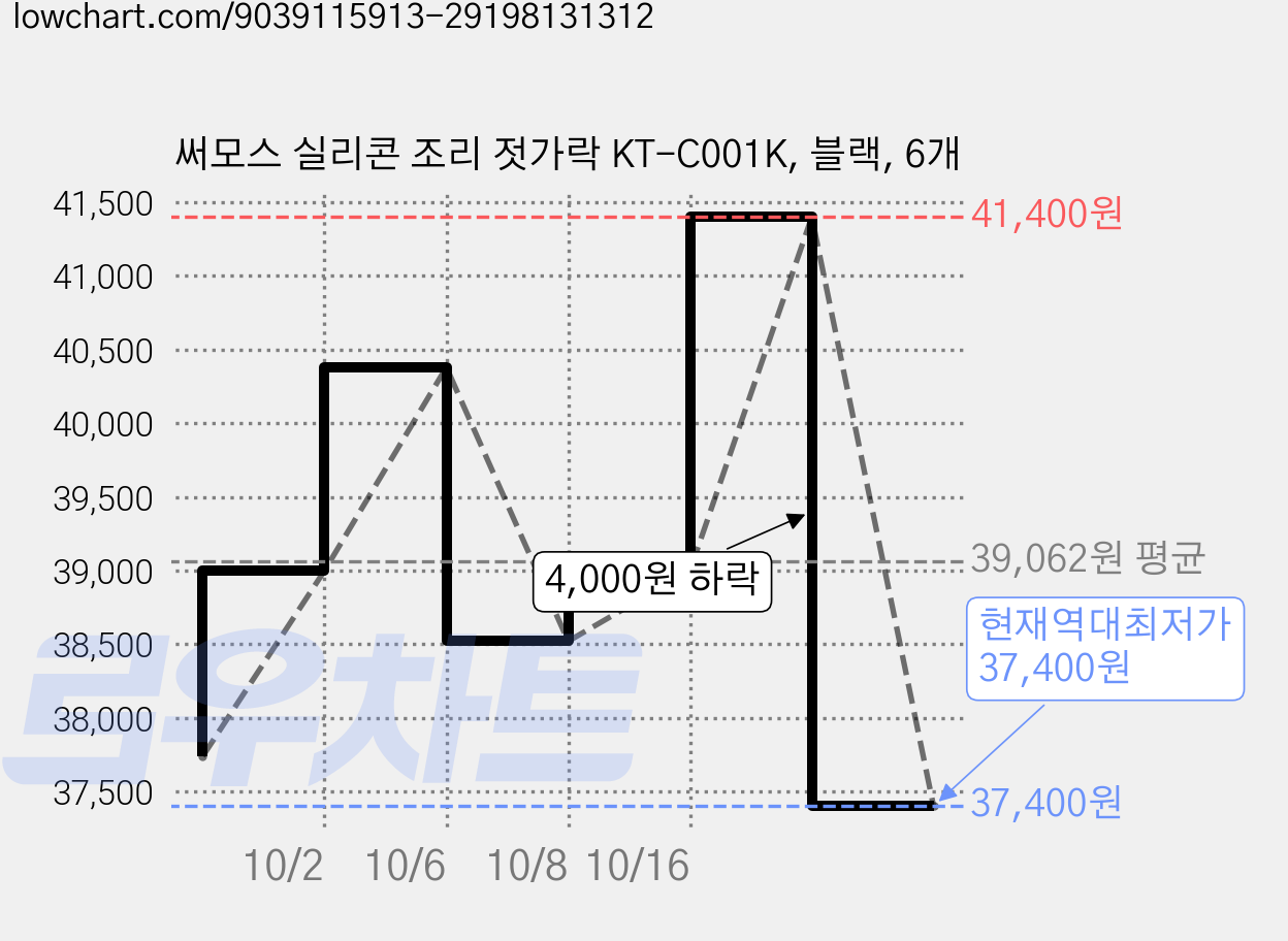 써모스 실리콘 조리 젓가락 KT-C001K, 블랙, 6개 가격 변동 차트, 현재가 37,400원, 역대최저가