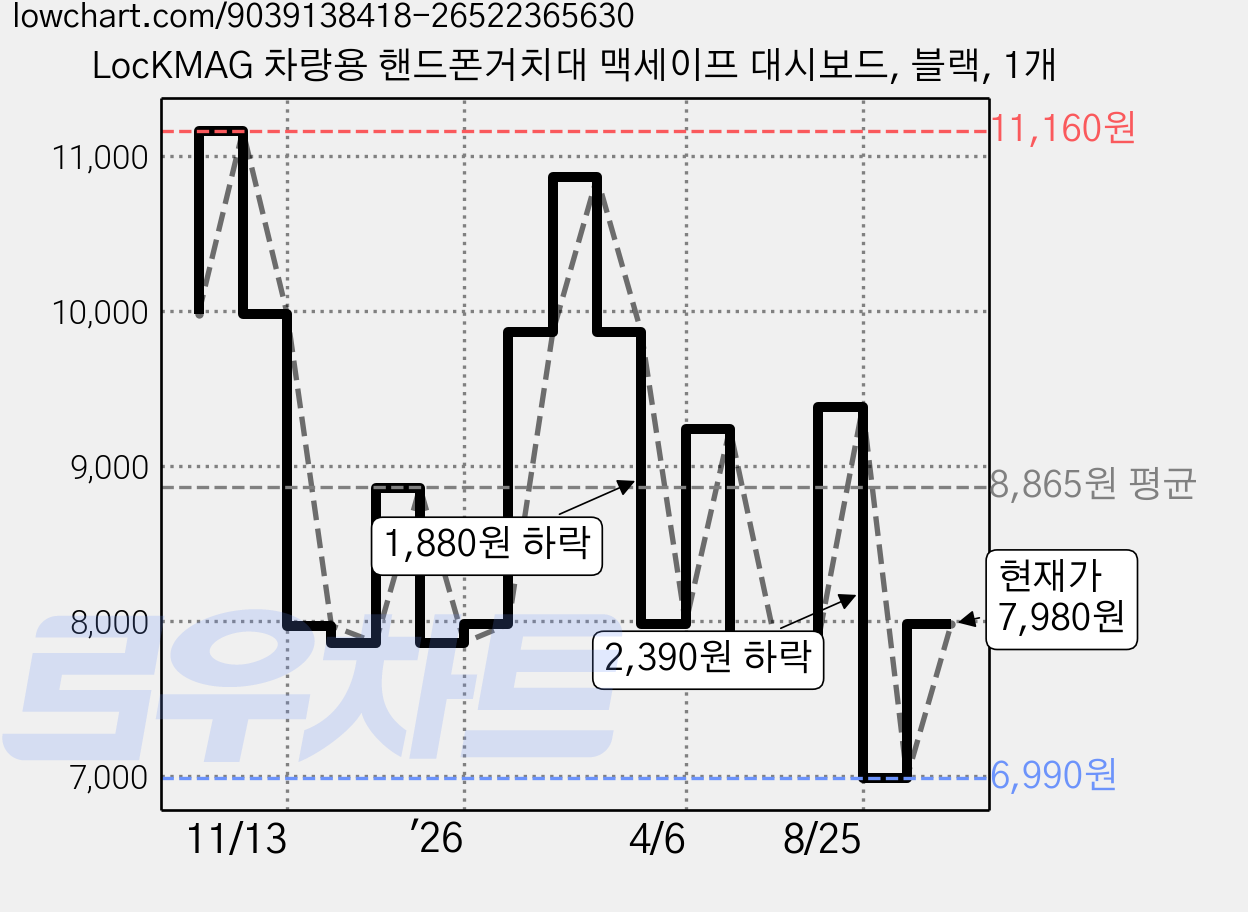 LocKMAG 차량용 핸드폰거치대 맥세이프 대시보드, 블랙, 1개 가격 변동 차트, 현재가 7,980원, 관측 최저가 6,990원
