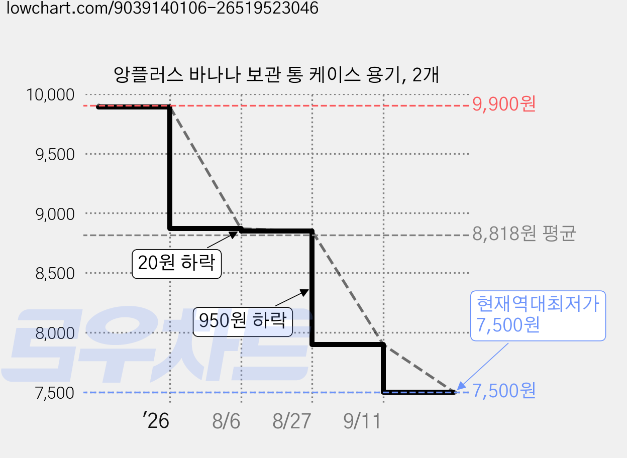 앙플러스 바나나 보관 통 케이스 용기, 2개 가격 변동 차트, 현재가 7,500원, 역대최저가
