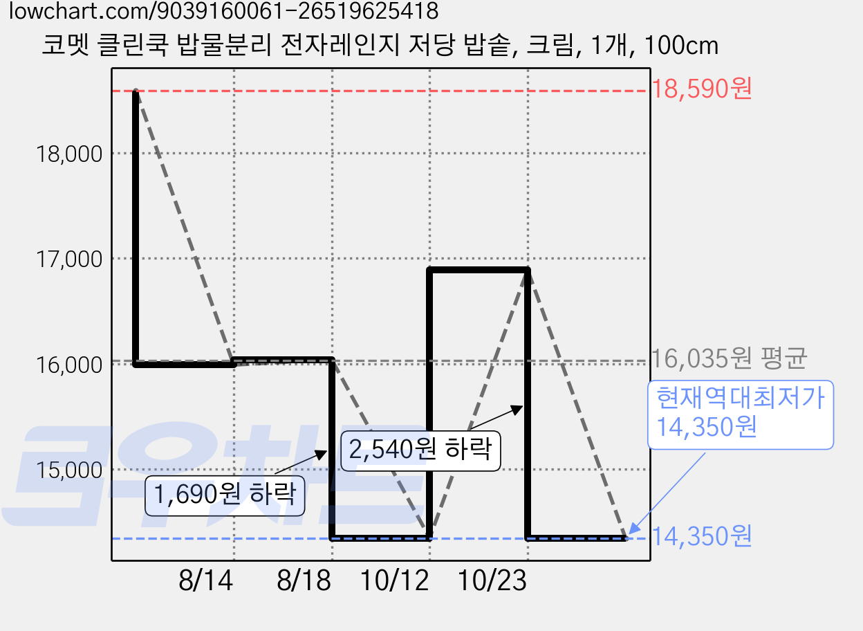코멧 클린쿡 밥물분리 전자레인지 저당 밥솥, 크림, 1개, 100cm 가격 변동 차트, 현재가 14,350원, 역대최저가