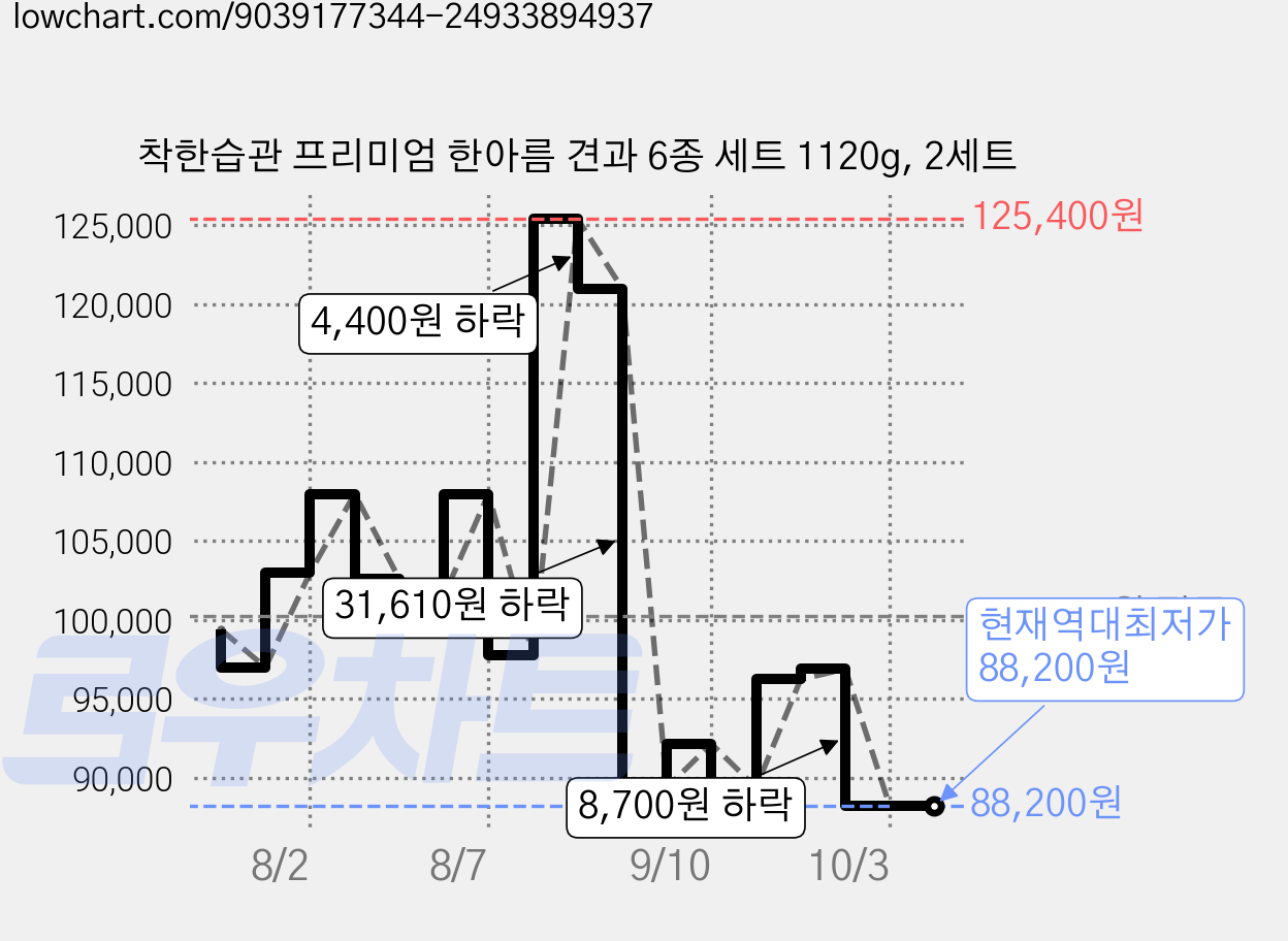 착한습관 프리미엄 한아름 견과 6종 세트 1120g, 2세트 가격 변동 차트, 현재가 88,200원, 역대최저가