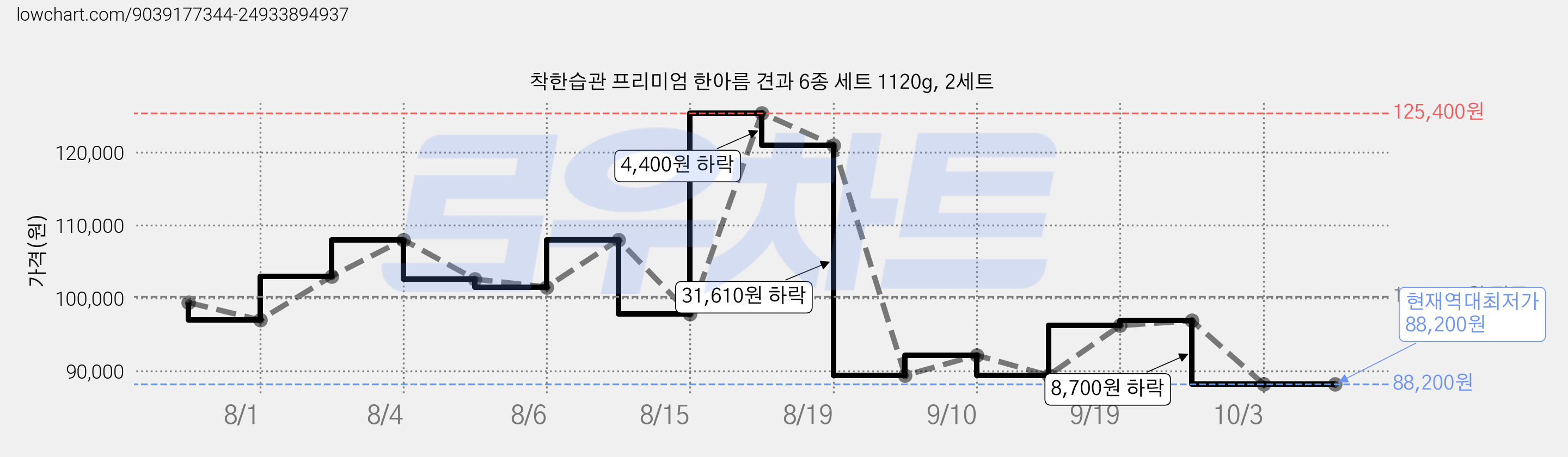 착한습관 프리미엄 한아름 견과 6종 세트 1120g, 2세트 가격 변동 차트, 현재가 88,200원, 역대최저가