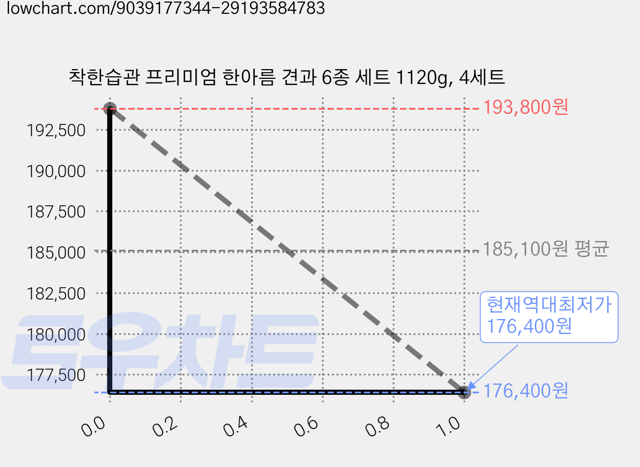 착한습관 프리미엄 한아름 견과 6종 세트 1120g, 4세트 가격 변동 차트, 현재가 176,400원, 역대최저가