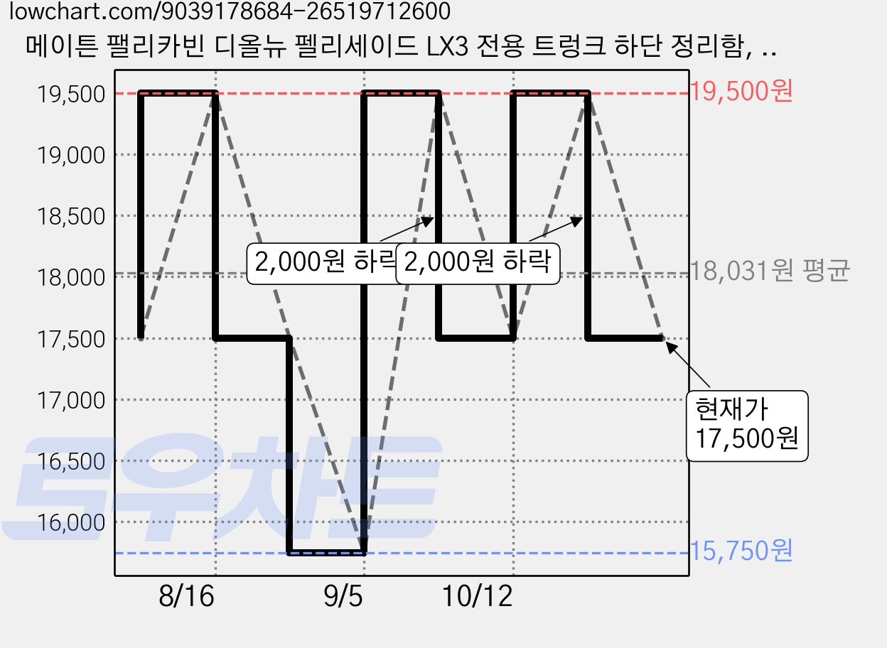 메이튼 팰리카빈 디올뉴 펠리세이드 LX3 전용 트렁크 하단 정리함, 블랙 가격 변동 차트, 현재가 17,500원, 관측 최저가 15,750원