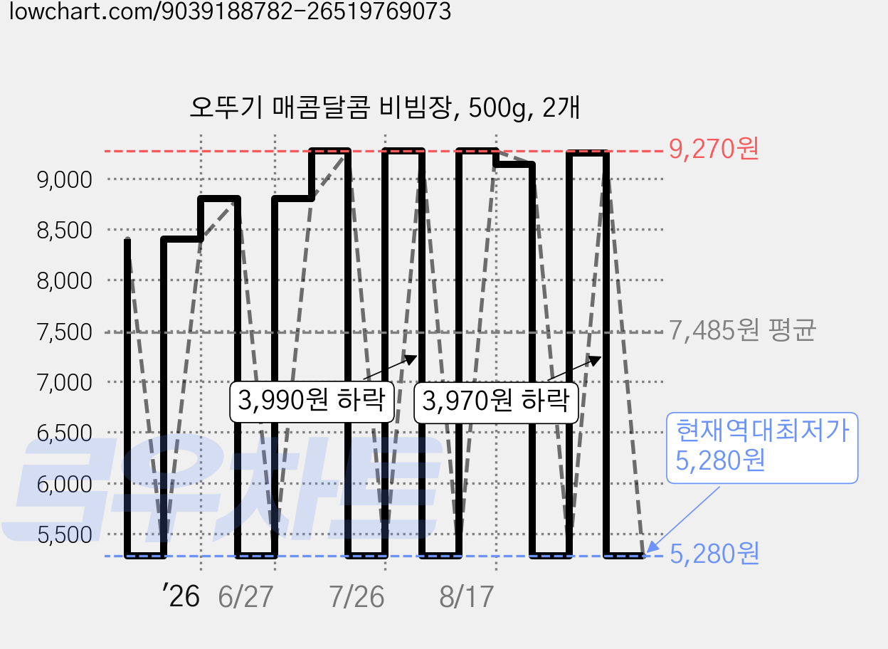 오뚜기 매콤달콤 비빔장, 500g, 2개 가격 변동 차트, 현재가 5,280원, 역대최저가