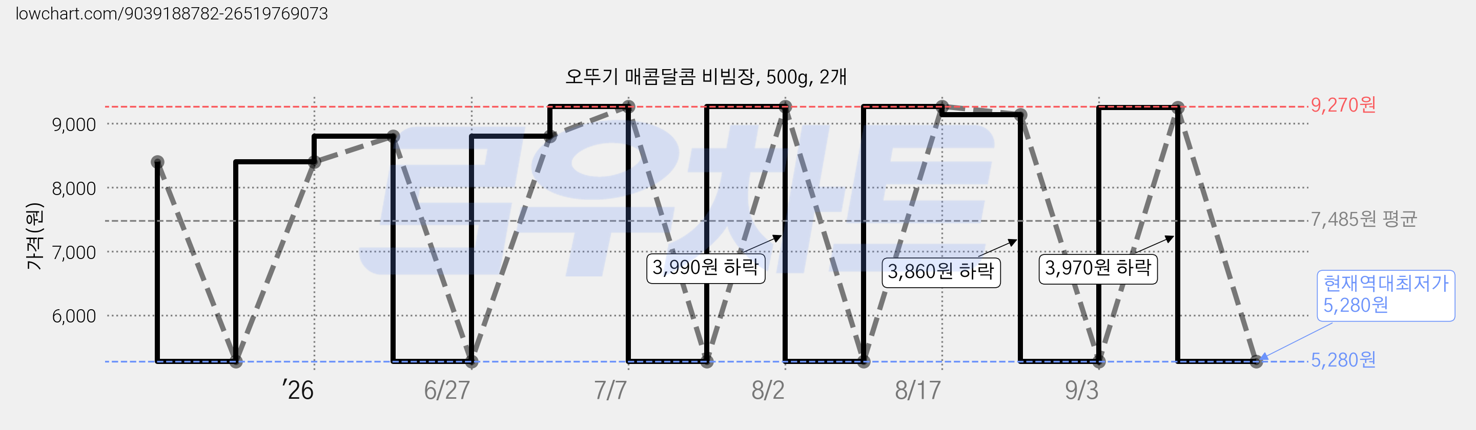오뚜기 매콤달콤 비빔장, 500g, 2개 가격 변동 차트, 현재가 5,280원, 역대최저가