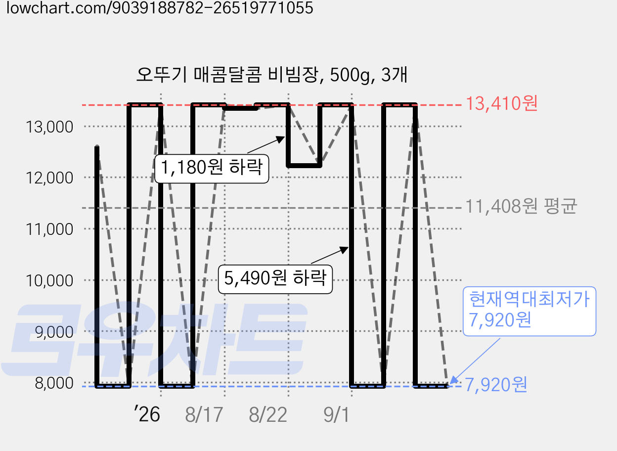 오뚜기 매콤달콤 비빔장, 500g, 3개 가격 변동 차트, 현재가 7,920원, 역대최저가