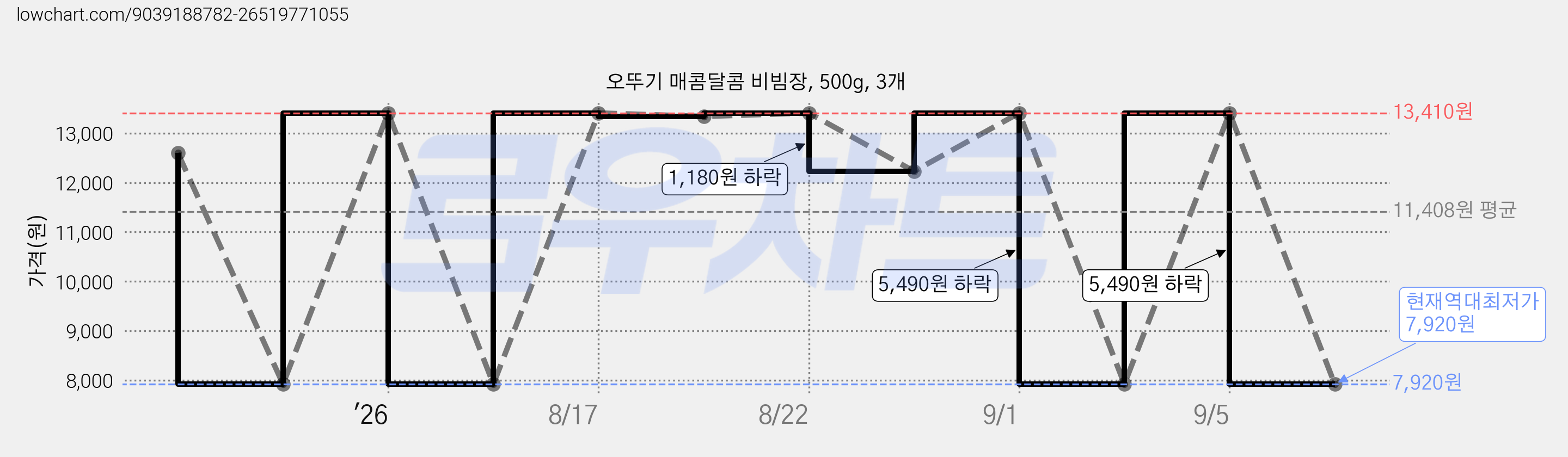 오뚜기 매콤달콤 비빔장, 500g, 3개 가격 변동 차트, 현재가 7,920원, 역대최저가