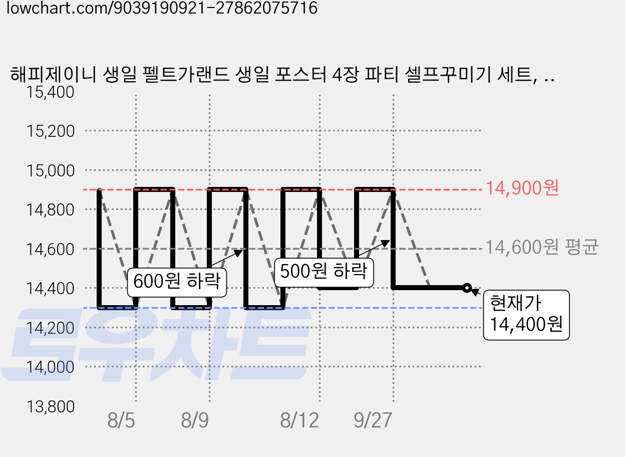 해피제이니 생일 펠트가랜드 생일 포스터 4장 파티 셀프꾸미기 세트, 1세트, 레드가랜드 숫자8 가격 변동 차트, 현재가 14,400원, 관측 최저가 14,300원