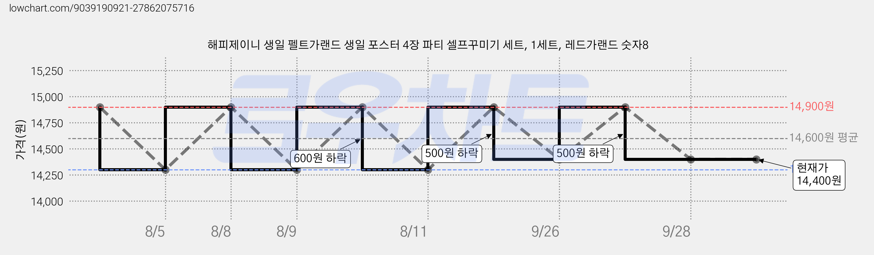 해피제이니 생일 펠트가랜드 생일 포스터 4장 파티 셀프꾸미기 세트, 1세트, 레드가랜드 숫자8 가격 변동 차트, 현재가 14,400원, 관측 최저가 14,300원
