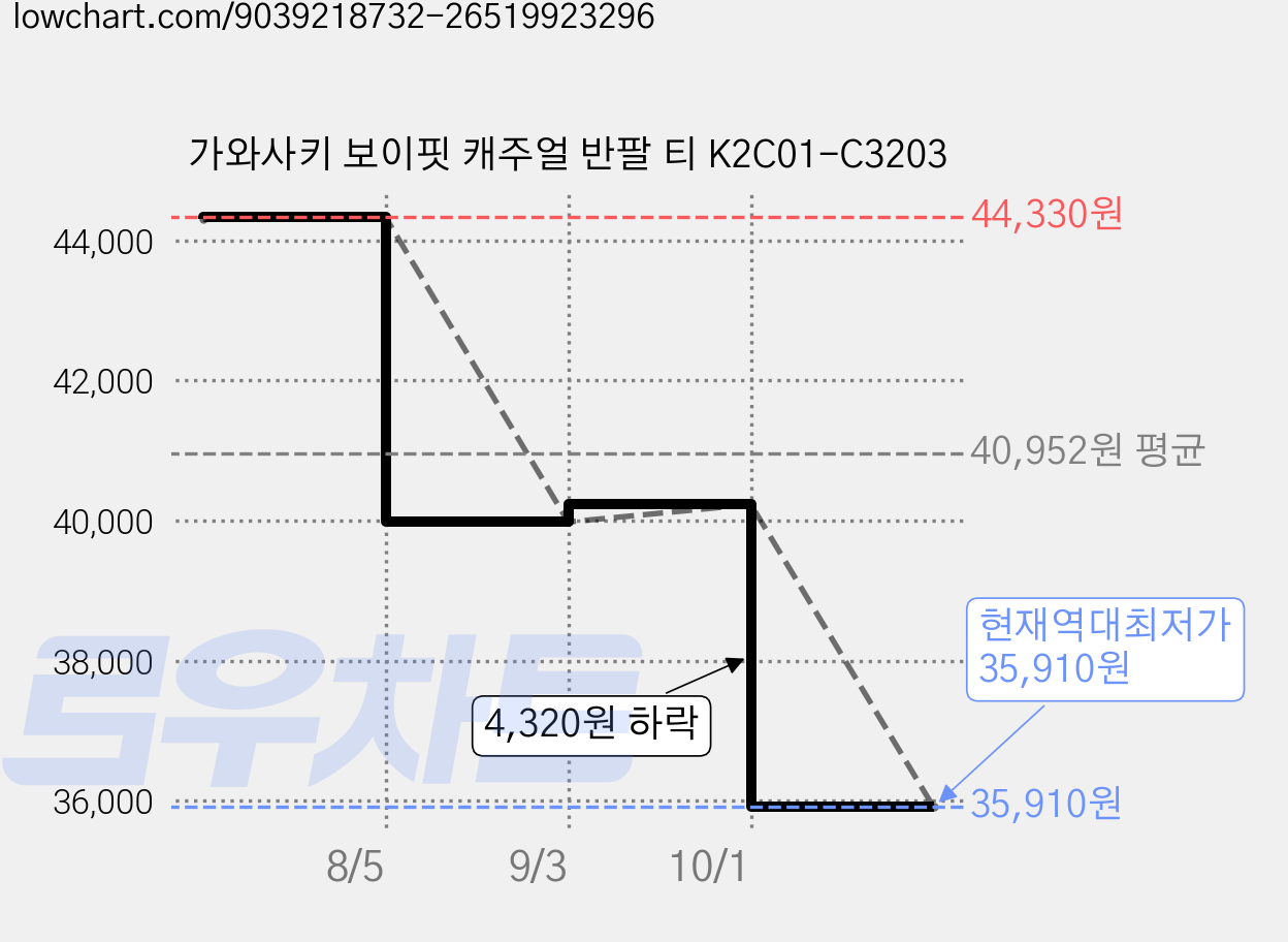 가와사키 보이핏 캐주얼 반팔 티 K2C01-C3203 가격 변동 차트, 현재가 35,910원, 역대최저가