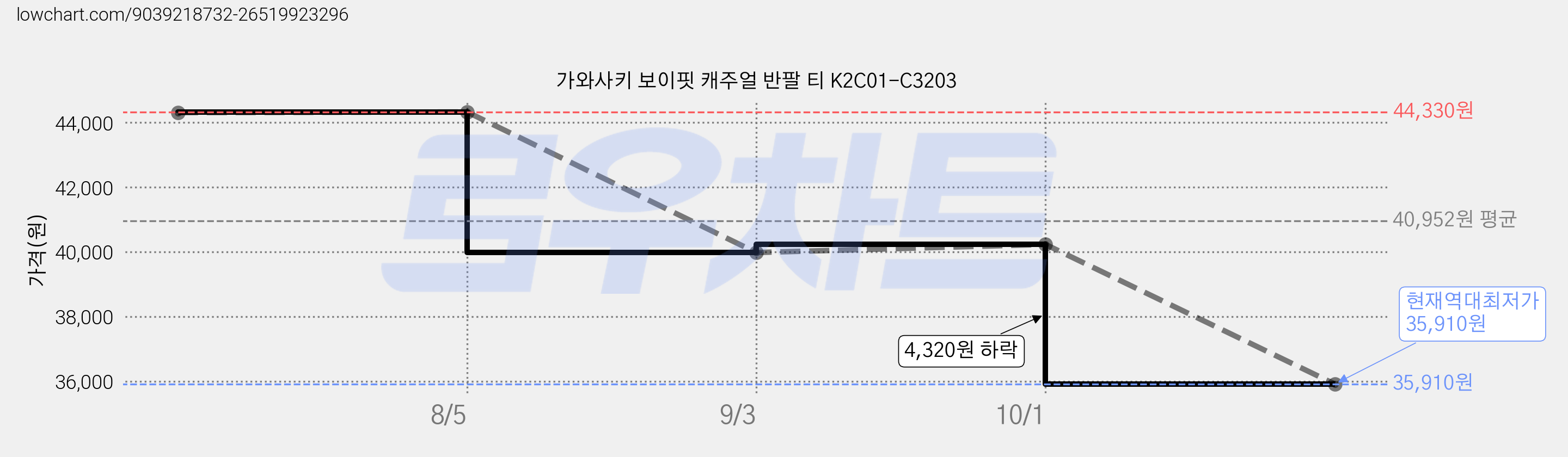 가와사키 보이핏 캐주얼 반팔 티 K2C01-C3203 가격 변동 차트, 현재가 35,910원, 역대최저가
