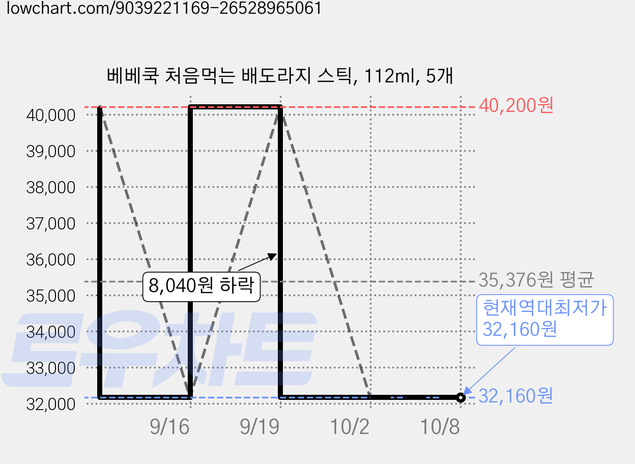 베베쿡 처음먹는 배도라지 스틱, 112ml, 5개 가격 변동 차트, 현재가 32,160원, 역대최저가