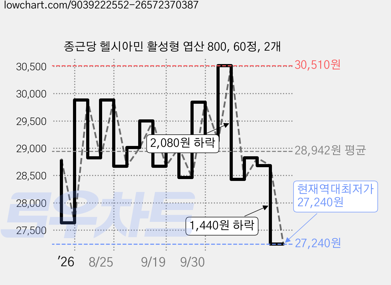 종근당 헬시아민 활성형 엽산 800, 60정, 2개 가격 변동 차트, 현재가 27,240원, 역대최저가