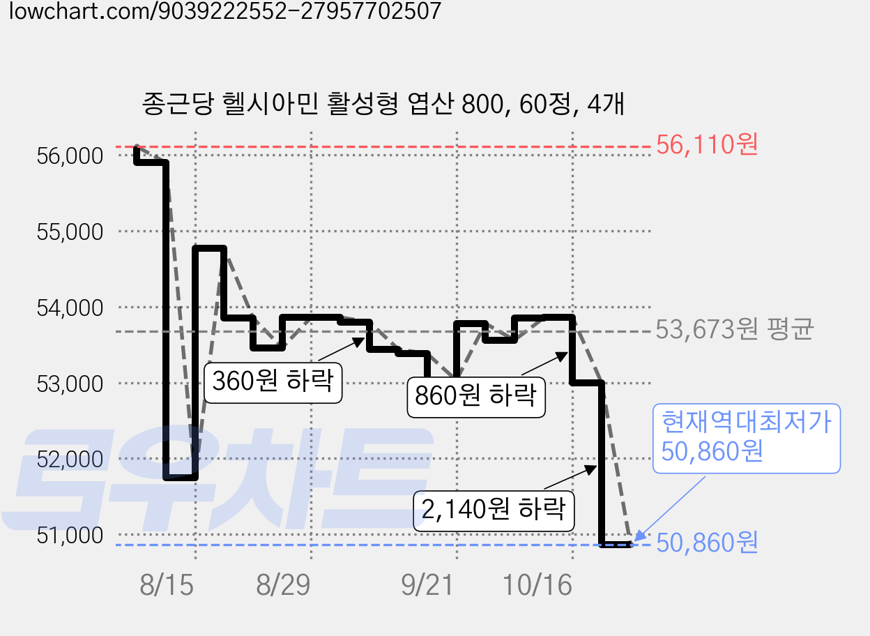종근당 헬시아민 활성형 엽산 800, 60정, 4개 가격 변동 차트, 현재가 50,860원, 역대최저가