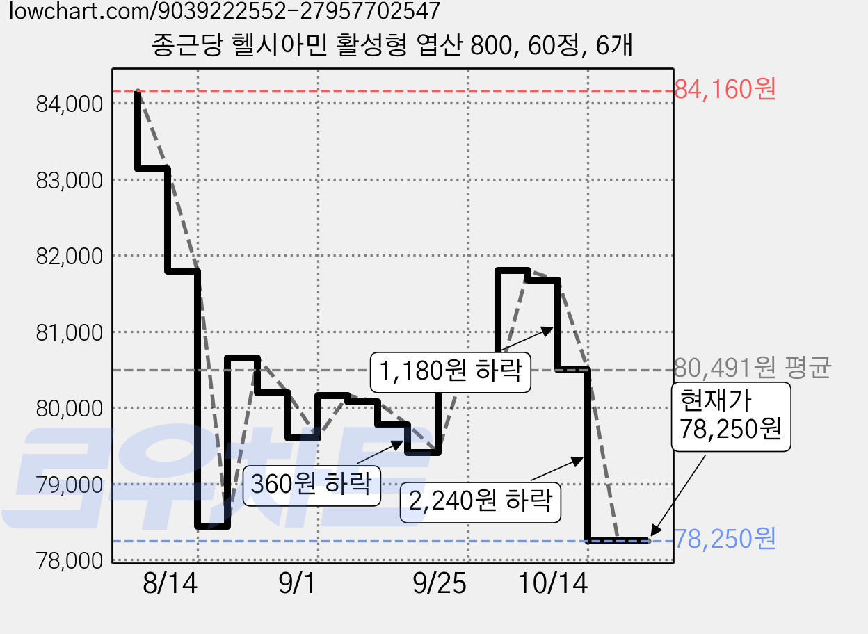 종근당 헬시아민 활성형 엽산 800, 60정, 6개 가격 변동 차트, 현재가 75,800원, 역대최저가