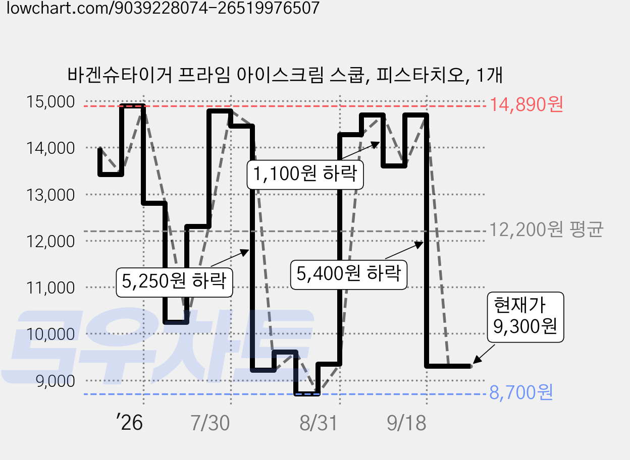 바겐슈타이거 프라임 아이스크림 스쿱, 피스타치오, 1개 가격 변동 차트, 현재가 9,300원, 관측 최저가 8,700원