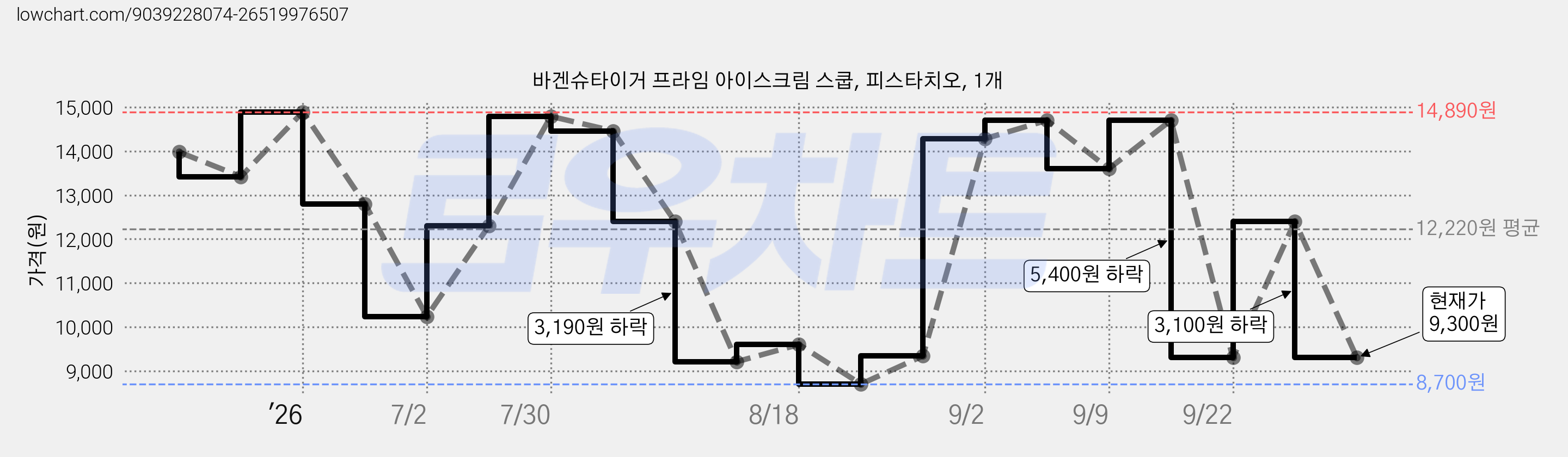 바겐슈타이거 프라임 아이스크림 스쿱, 피스타치오, 1개 가격 변동 차트, 현재가 9,300원, 관측 최저가 8,700원