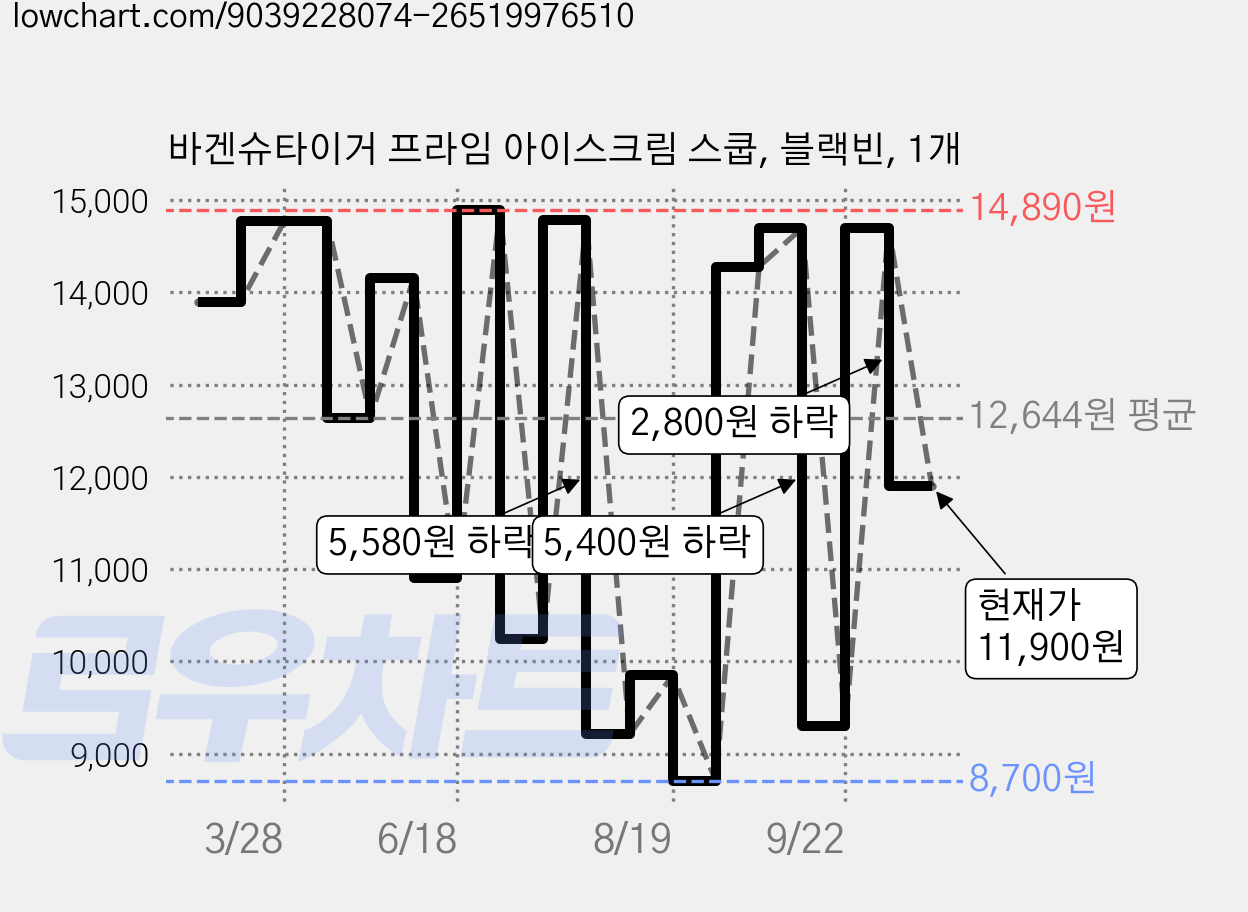 바겐슈타이거 프라임 아이스크림 스쿱, 블랙빈, 1개 가격 변동 차트, 현재가 11,900원, 관측 최저가 8,700원