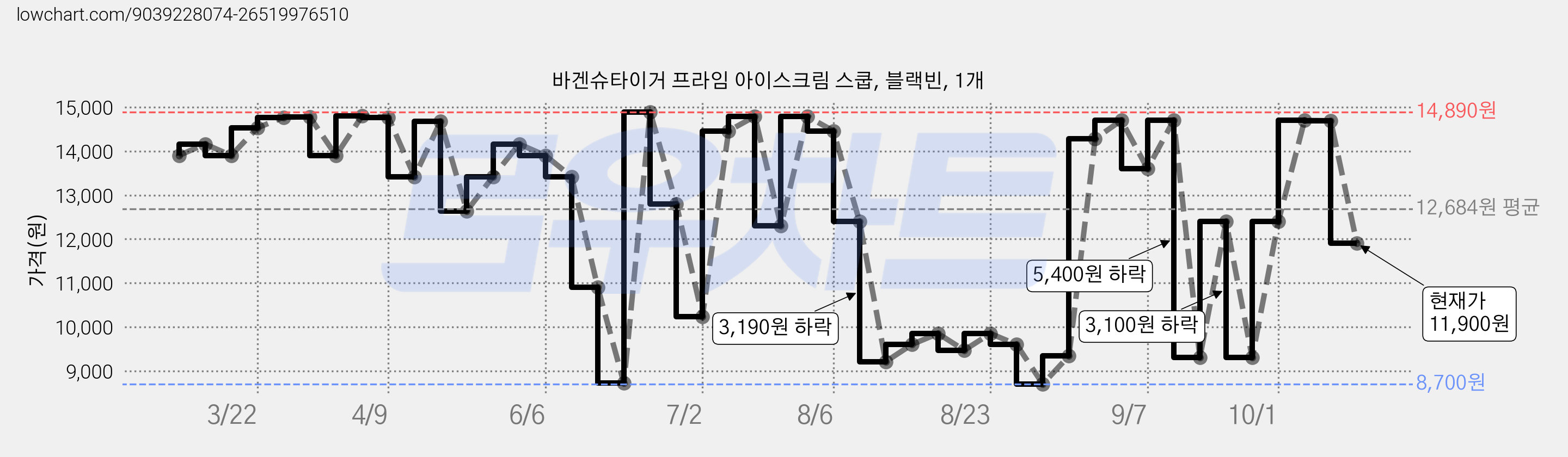 바겐슈타이거 프라임 아이스크림 스쿱, 블랙빈, 1개 가격 변동 차트, 현재가 11,900원, 관측 최저가 8,700원