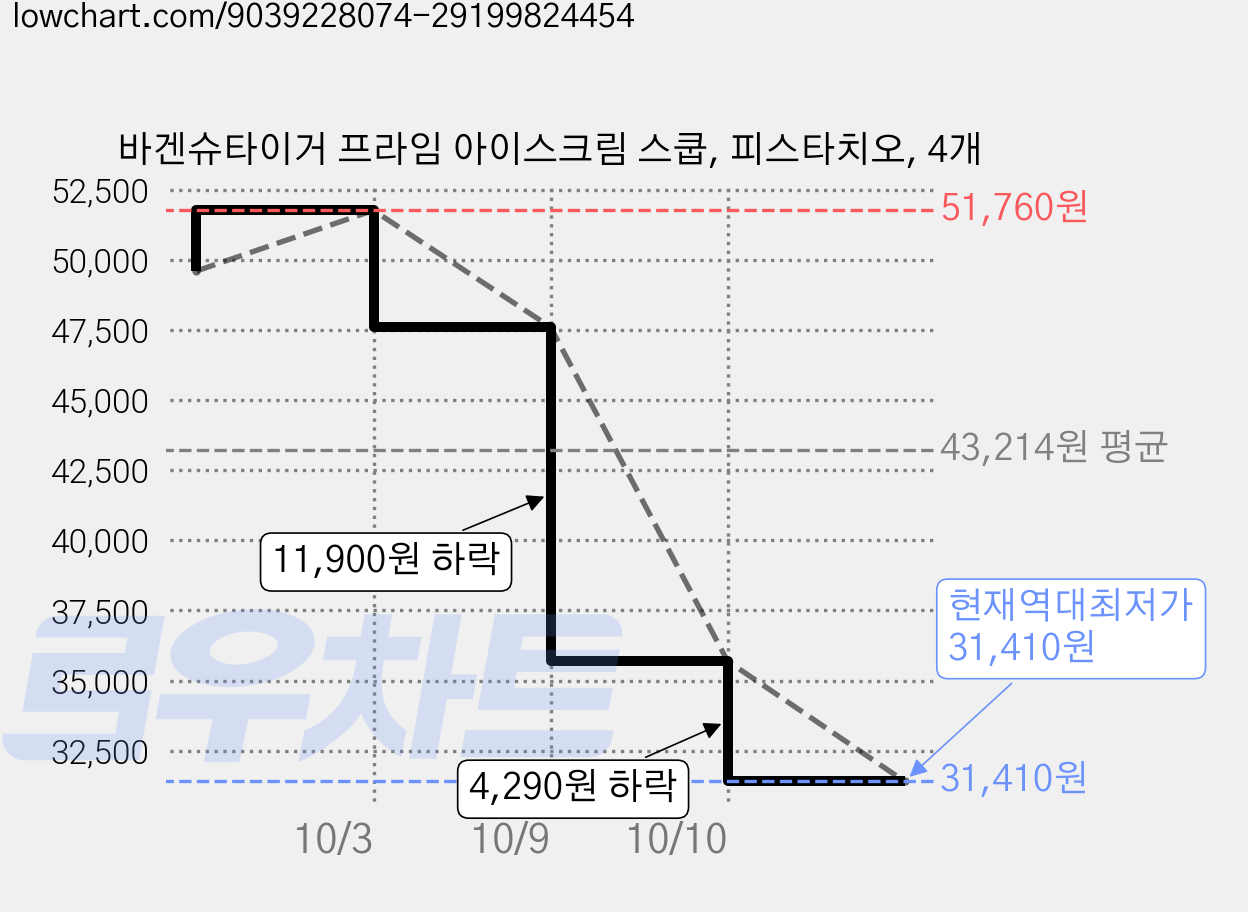 바겐슈타이거 프라임 아이스크림 스쿱, 피스타치오, 4개 가격 변동 차트, 현재가 31,410원, 역대최저가