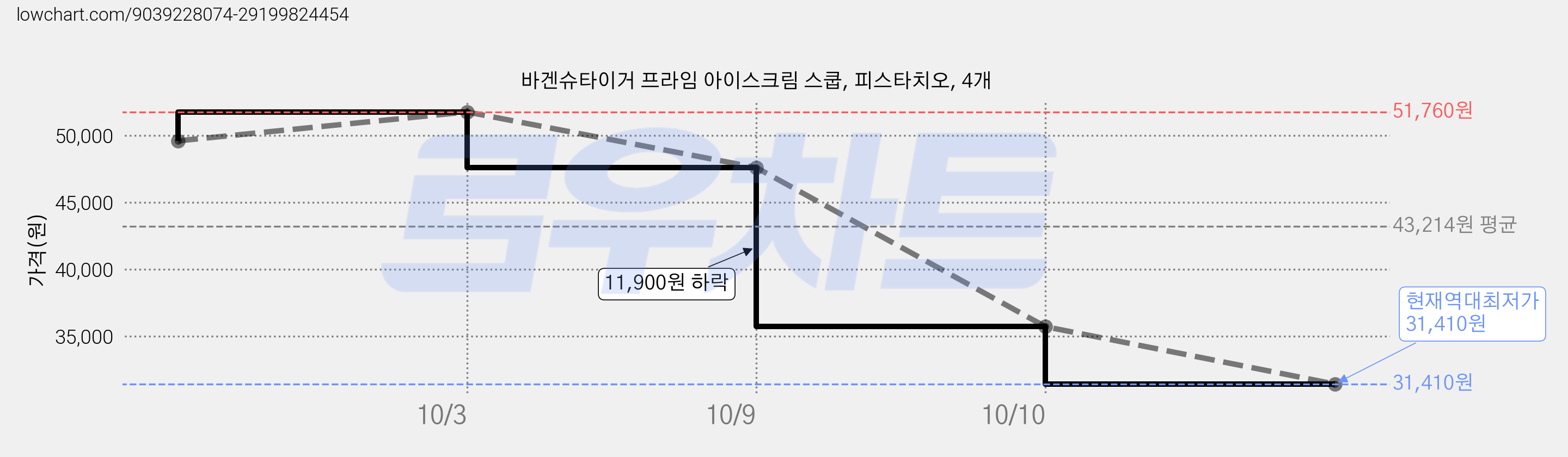 바겐슈타이거 프라임 아이스크림 스쿱, 피스타치오, 4개 가격 변동 차트, 현재가 31,410원, 역대최저가