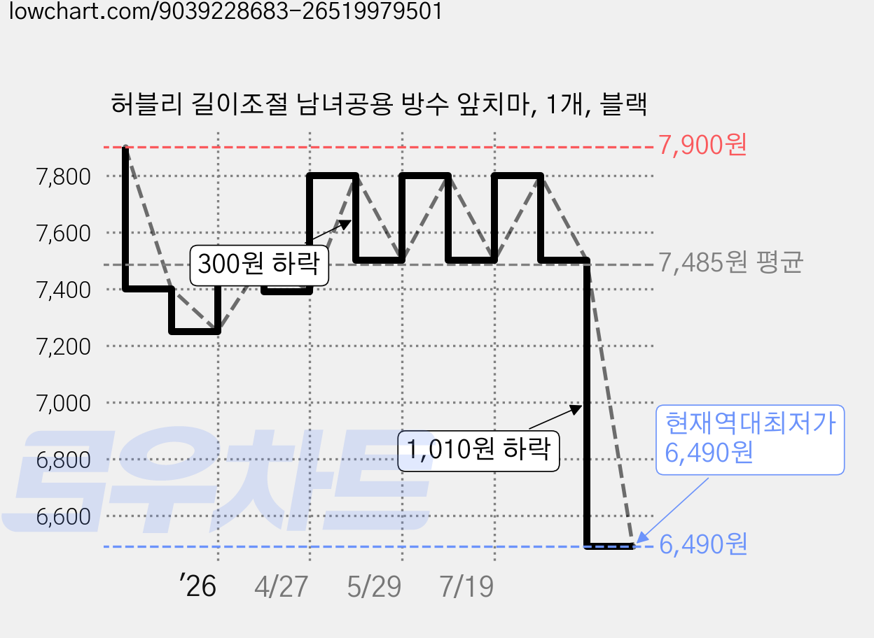 허블리 길이조절 남녀공용 방수 앞치마, 1개, 블랙 가격 변동 차트, 현재가 6,490원, 역대최저가