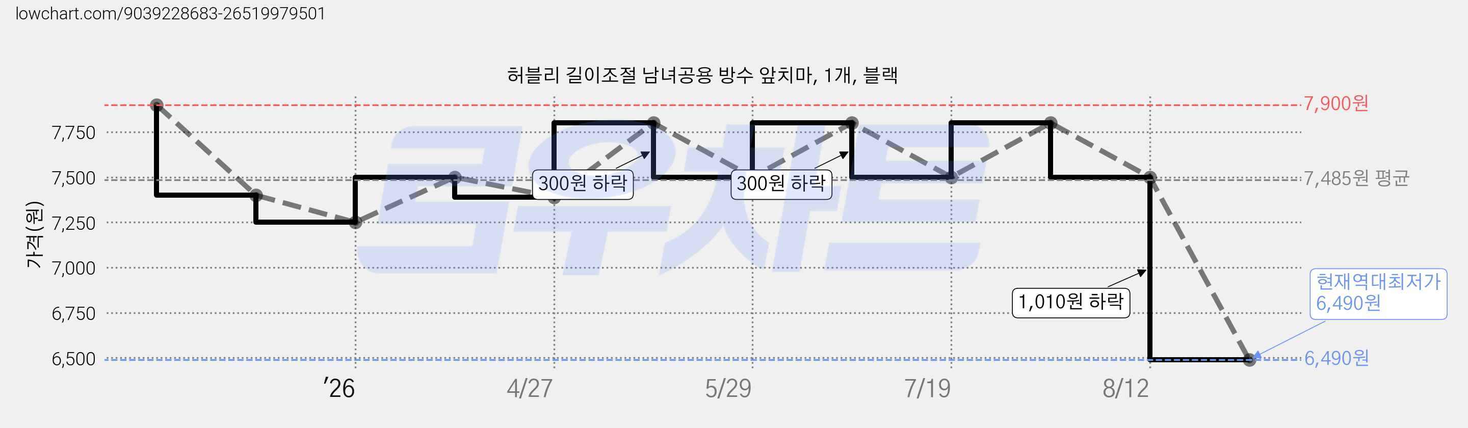 허블리 길이조절 남녀공용 방수 앞치마, 1개, 블랙 가격 변동 차트, 현재가 6,490원, 역대최저가
